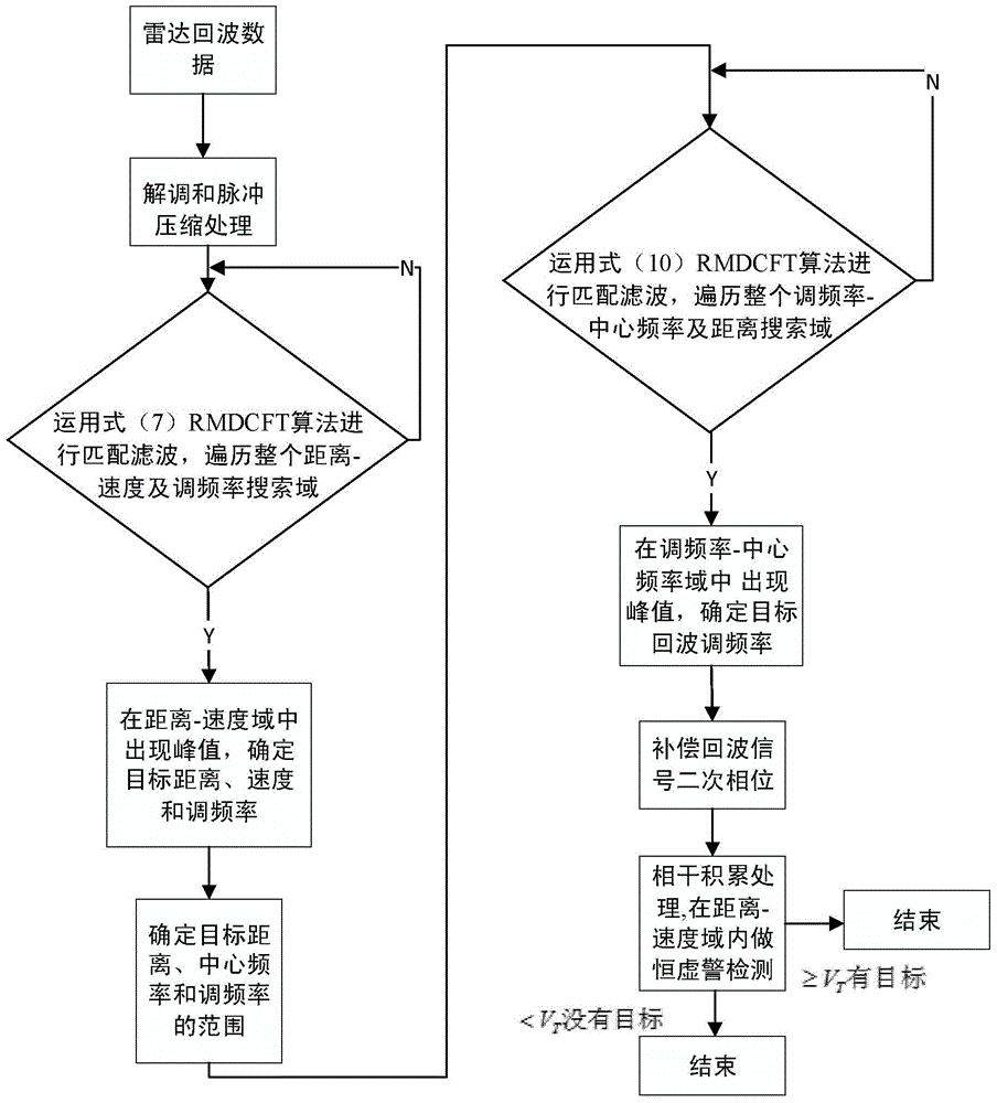 rmdcft-based space ultra-high-speed maneuvering target detection method