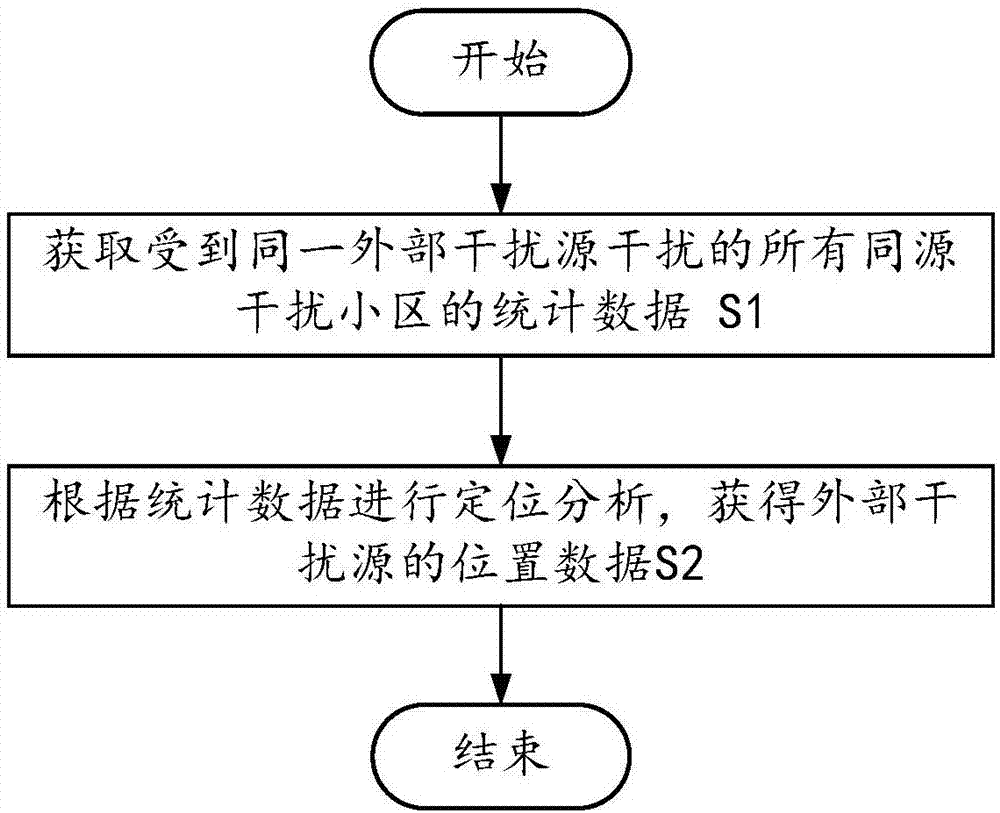 Positioning method and device for external interference source of mobile communication base station