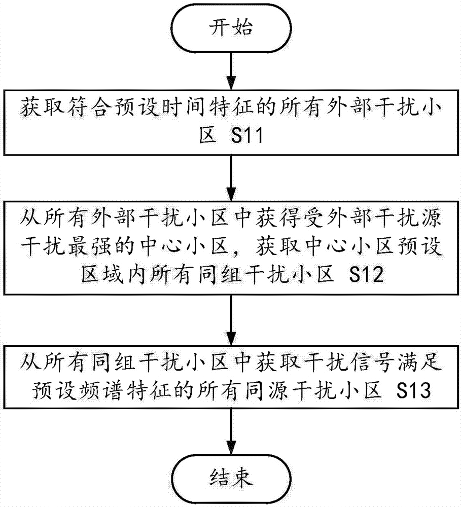 Positioning method and device for external interference source of mobile communication base station