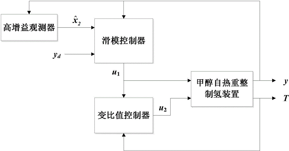 Sliding mode control method for methanol auto-thermal reforming hydrogen generation process