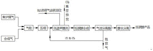 A process for producing low-carbon alcohol from syngas combined with coke oven gas