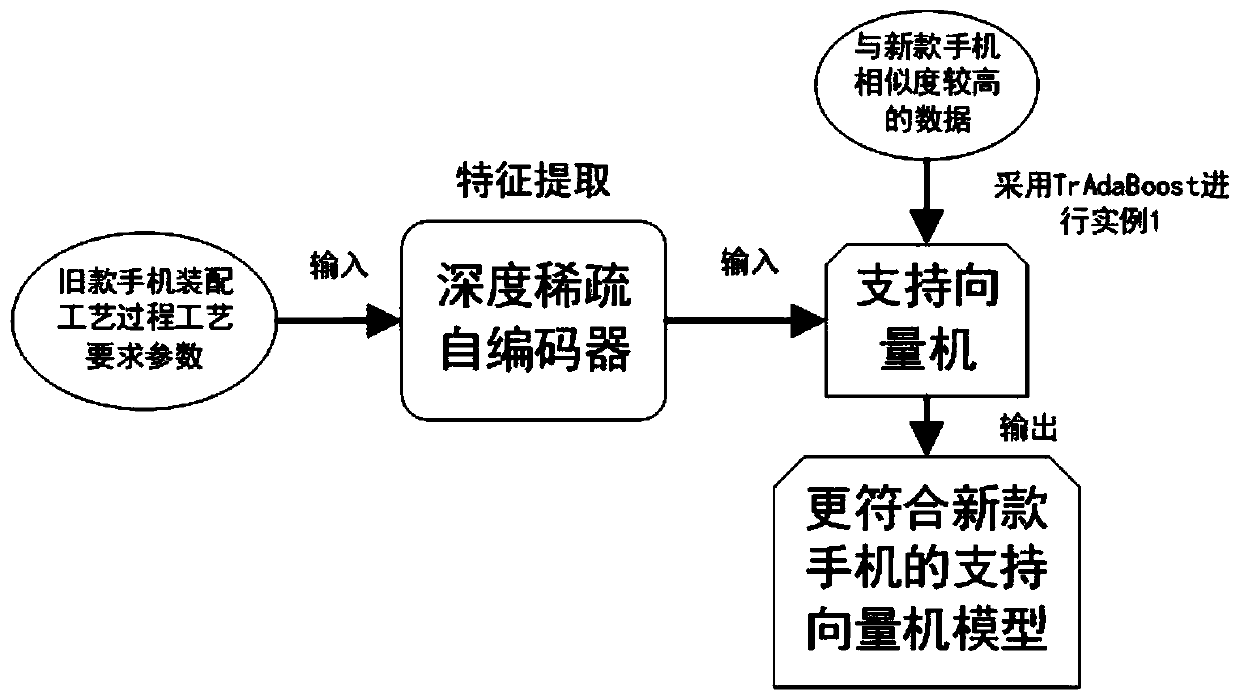 A mobile phone assembly process knowledge framework model construction method based on transfer learning
