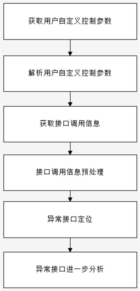 API monitoring method, system and equipment based on relative anomaly thought and storage medium