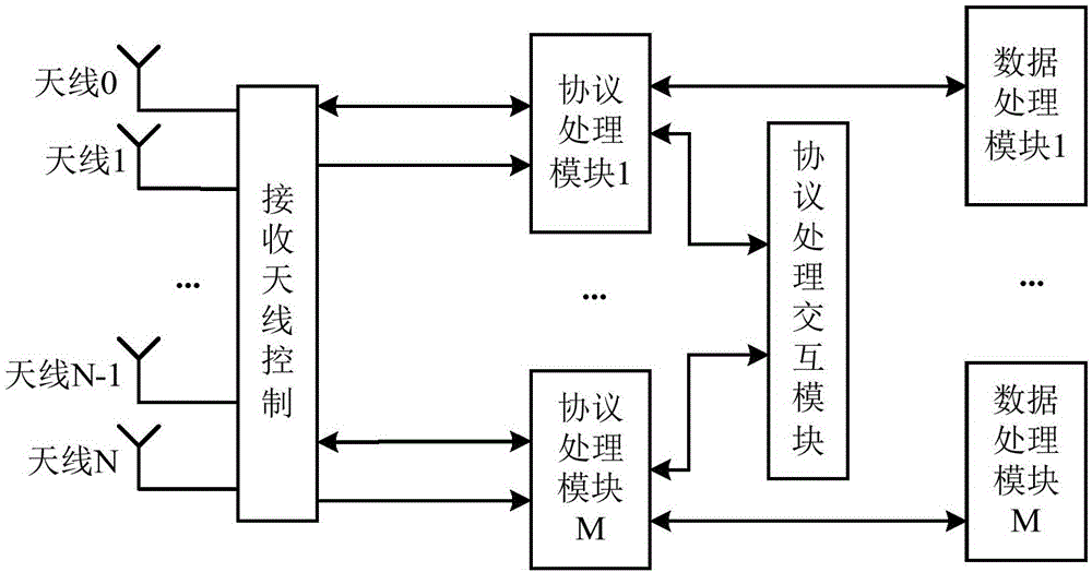 Multi-channel terminal, system MIPS control method and module thereof