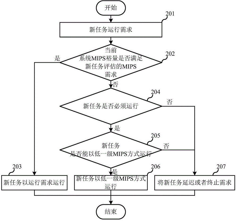 Multi-channel terminal, system MIPS control method and module thereof