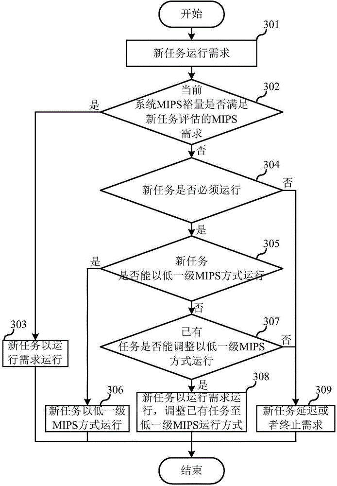 Multi-channel terminal, system MIPS control method and module thereof