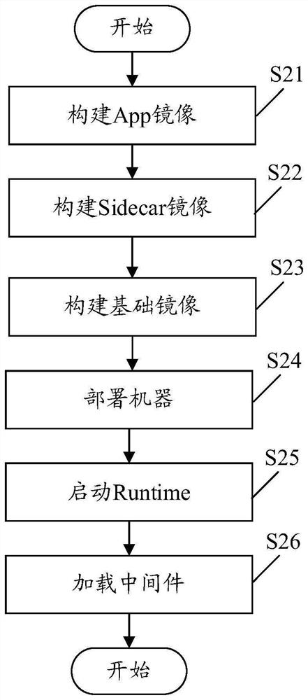 Function cold start method and device, electronic equipment and readable storage medium