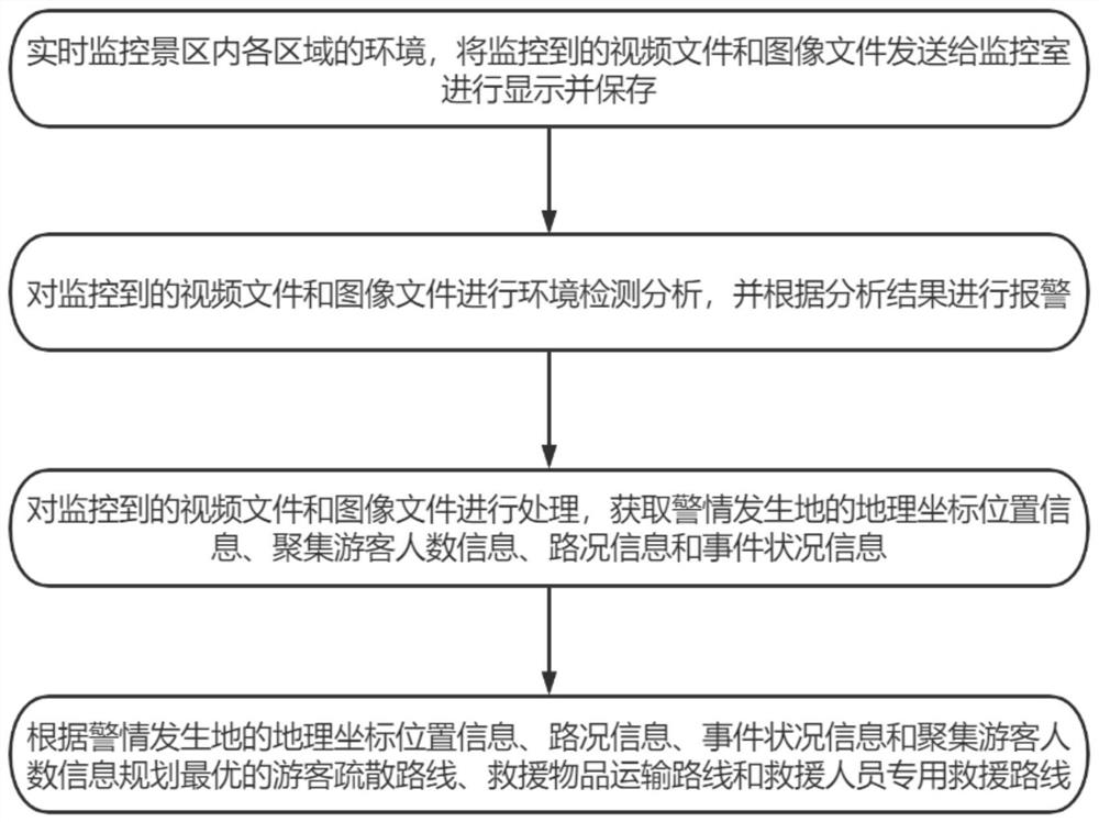 Scenic spot security monitoring method and system