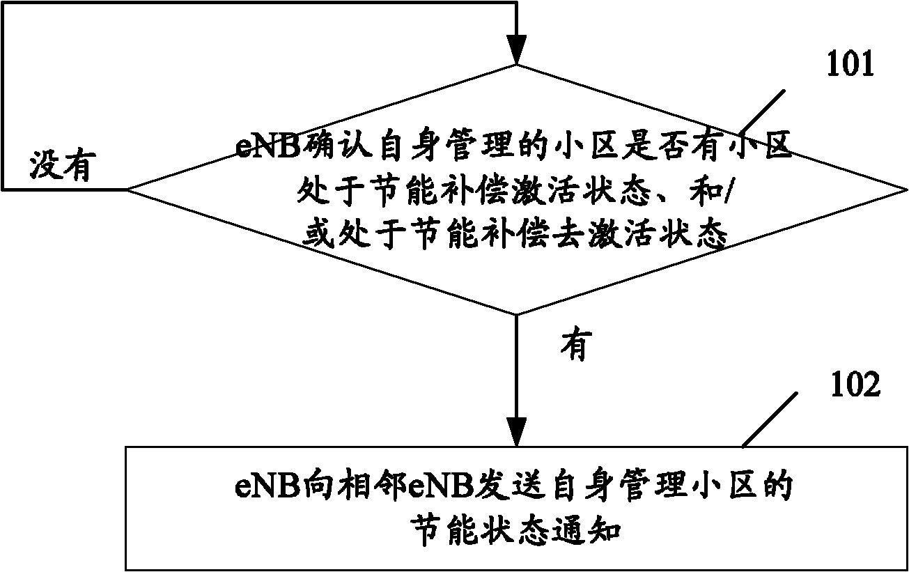 Notification method of energy-saving state and evolution base station