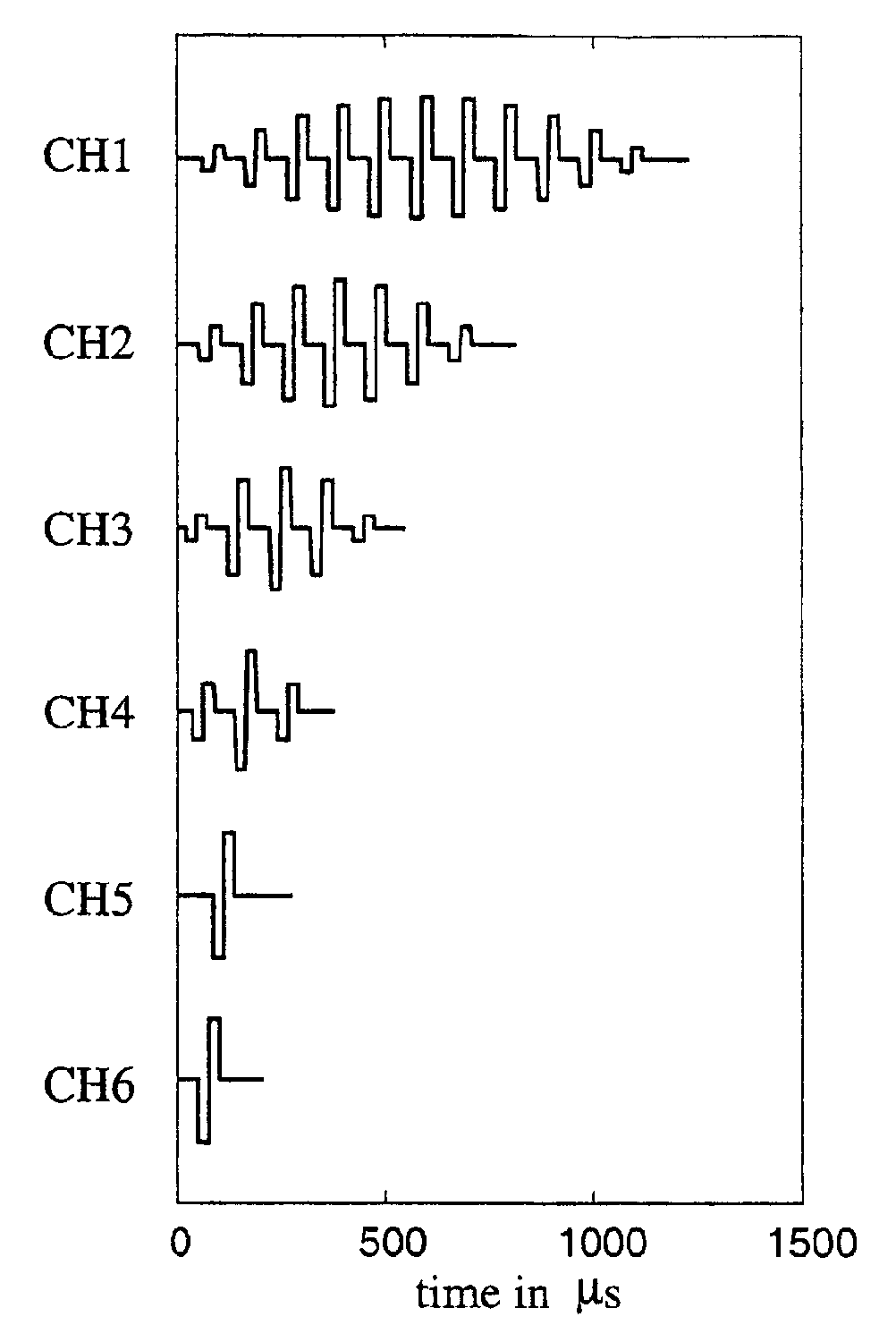Electrical Nerve Stimulation Based on Channel Specific Sequences