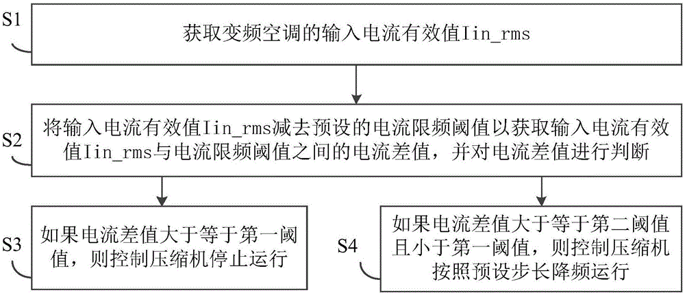 Variable-frequency air-conditioner current frequency limiting method and device