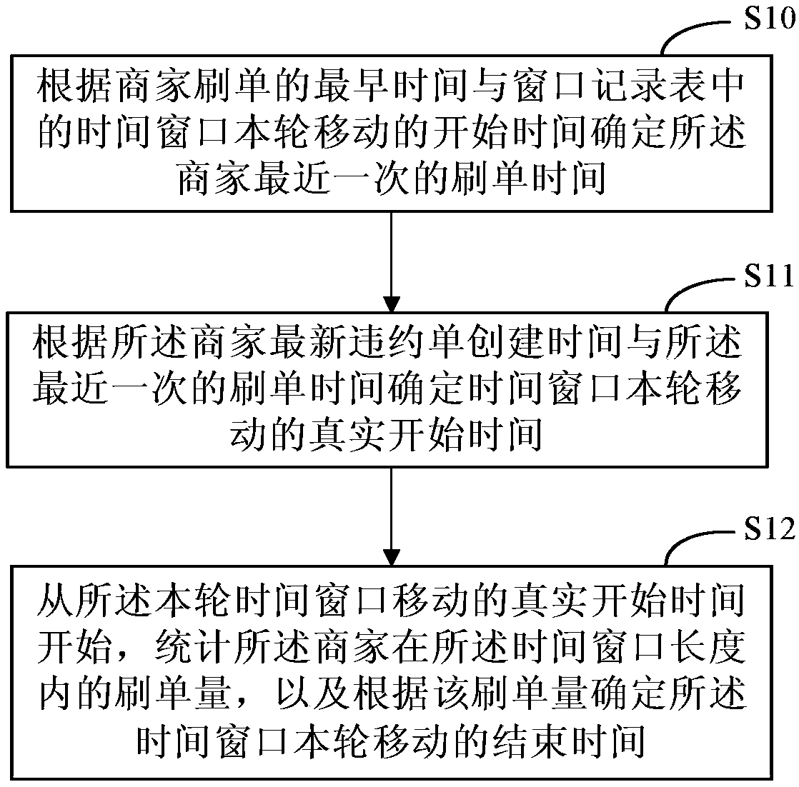 Method and device for determining moving time of time window