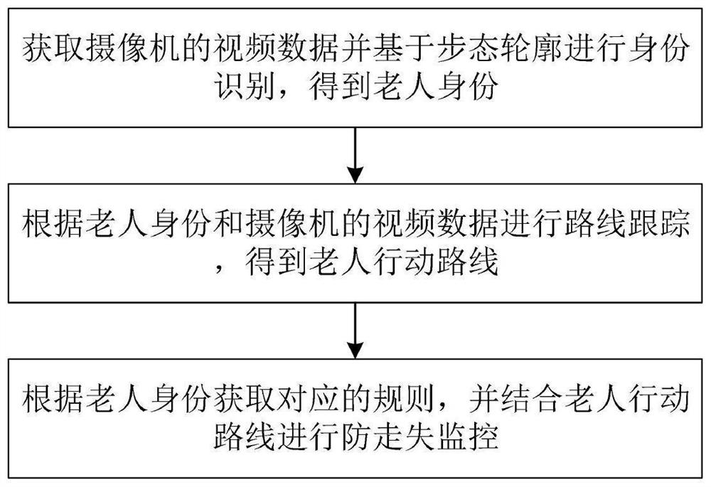 Anti-lost method and system based on gait recognition and privacy protection