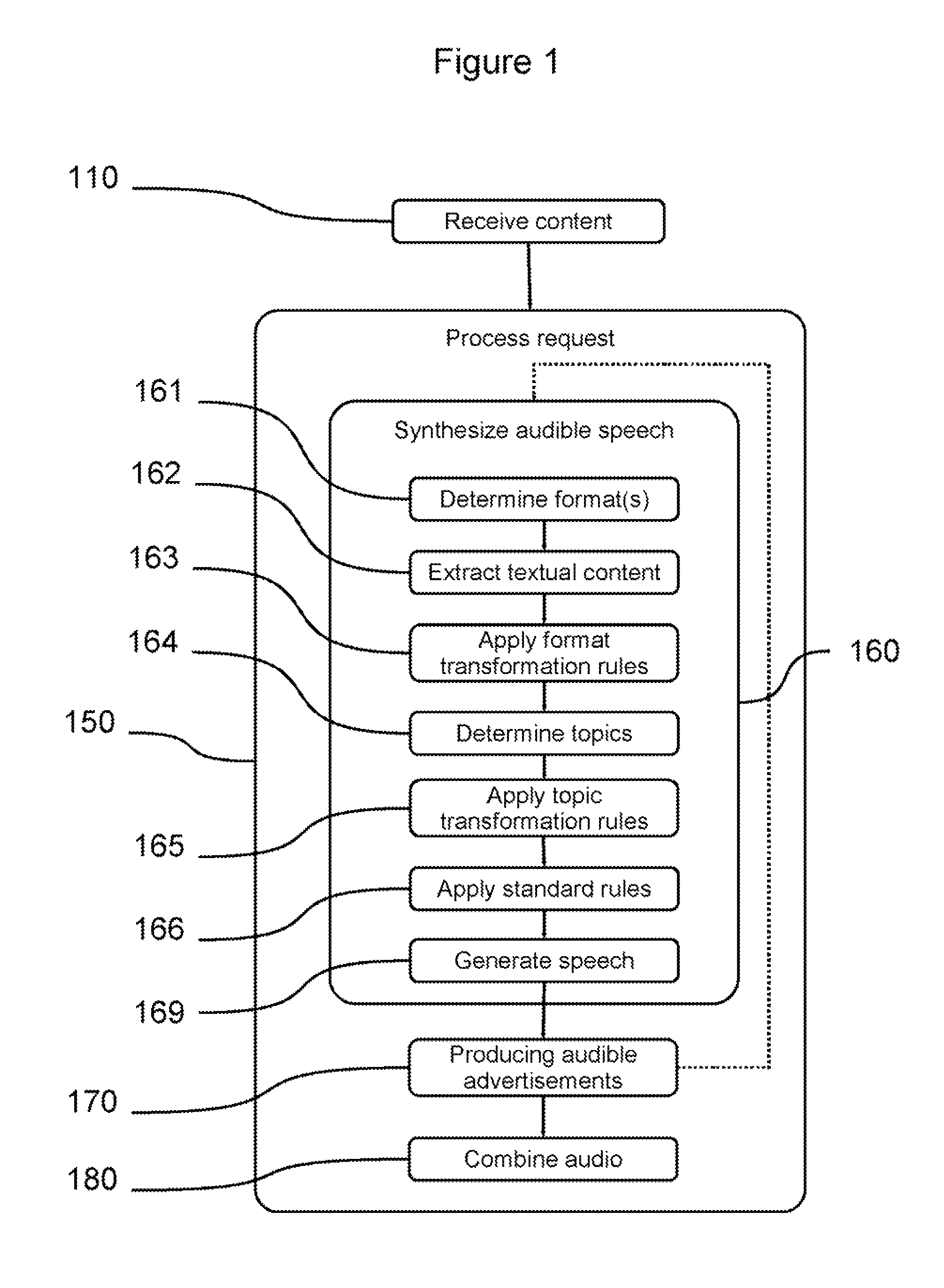 Content and advertising service using one server for the content, sending it to another for advertisement and text-to-speech synthesis before presenting to user