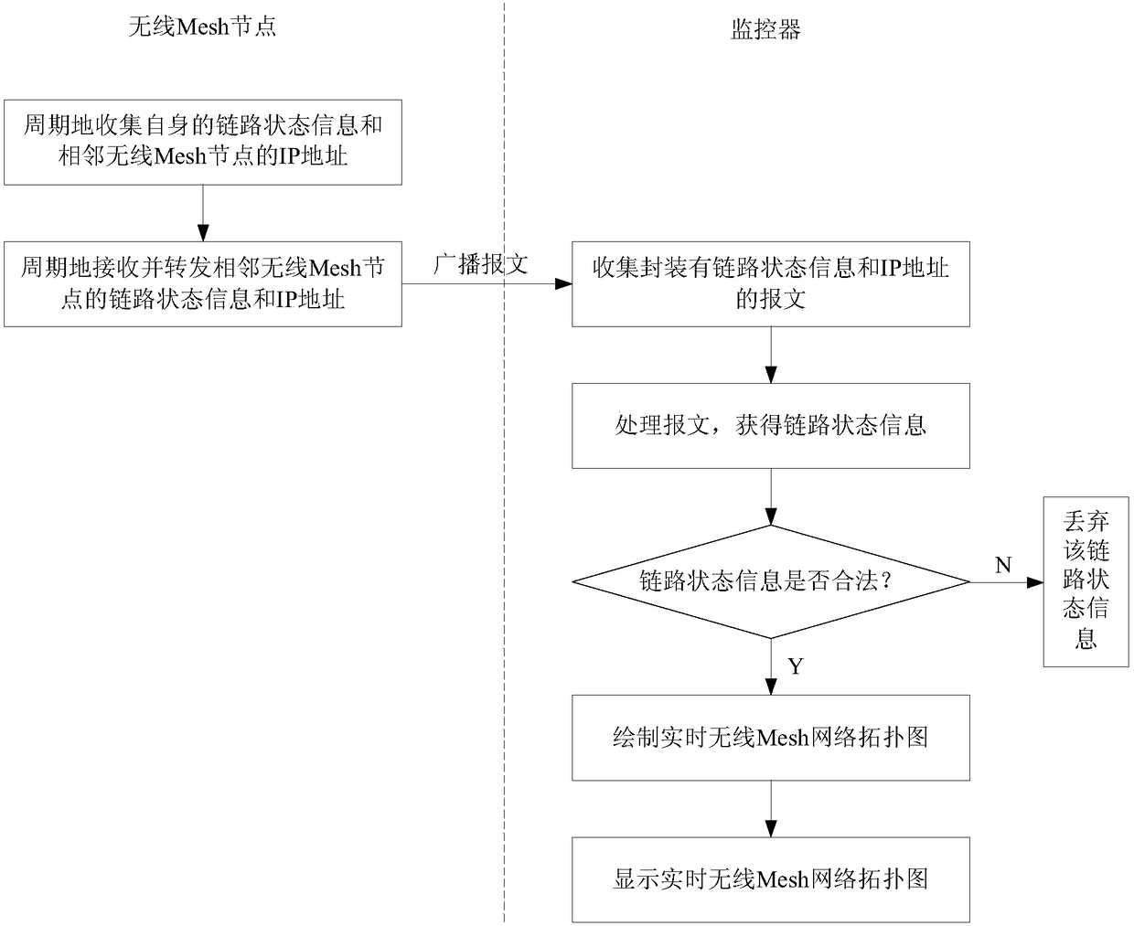 A wireless mesh node and its network topology discovery system and method