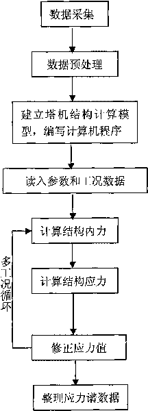 Method for acquiring evaluation point stress time domain value by utilizing tower crane operating data