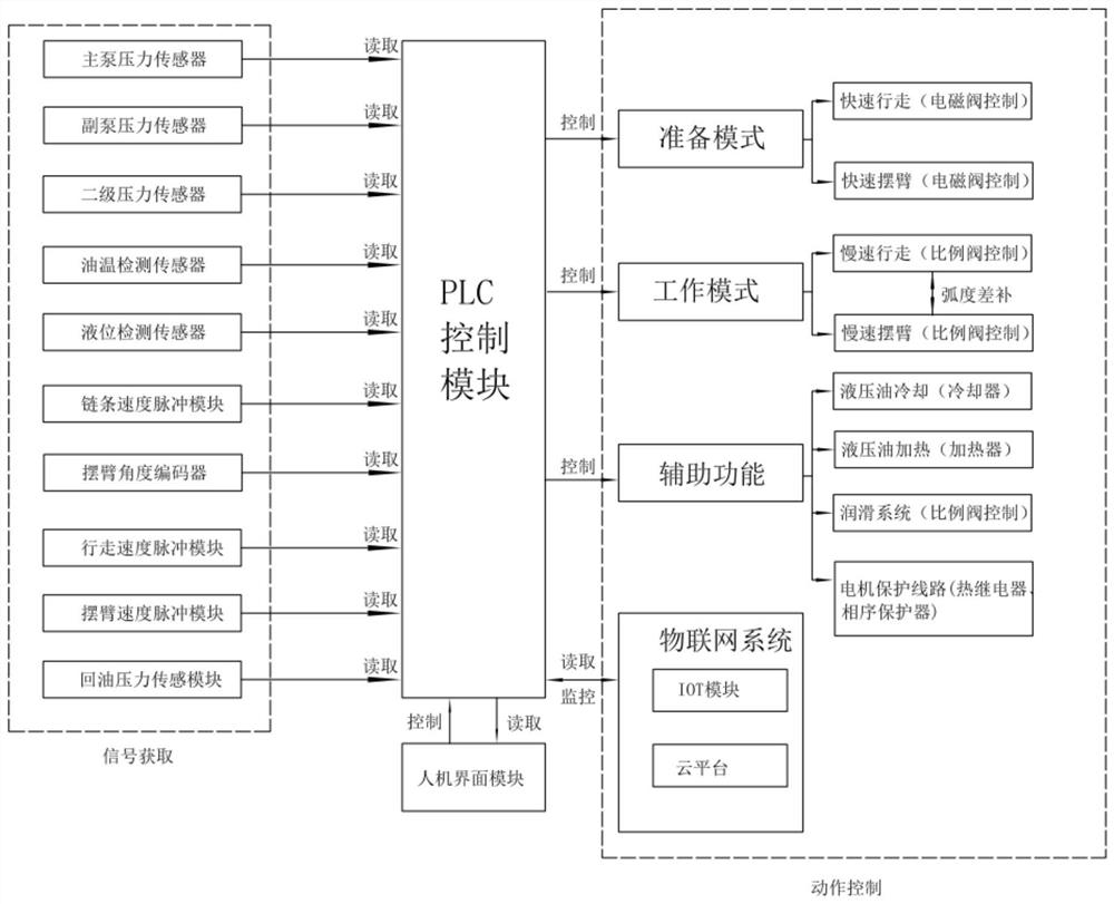 A chain arm saw electrical control system