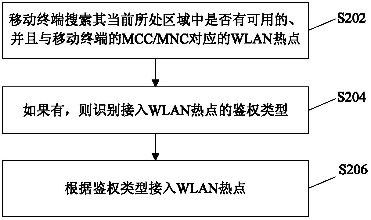 Mobile terminal and method for accessing mobile terminal into wireless local area network (WLAN) hotspot