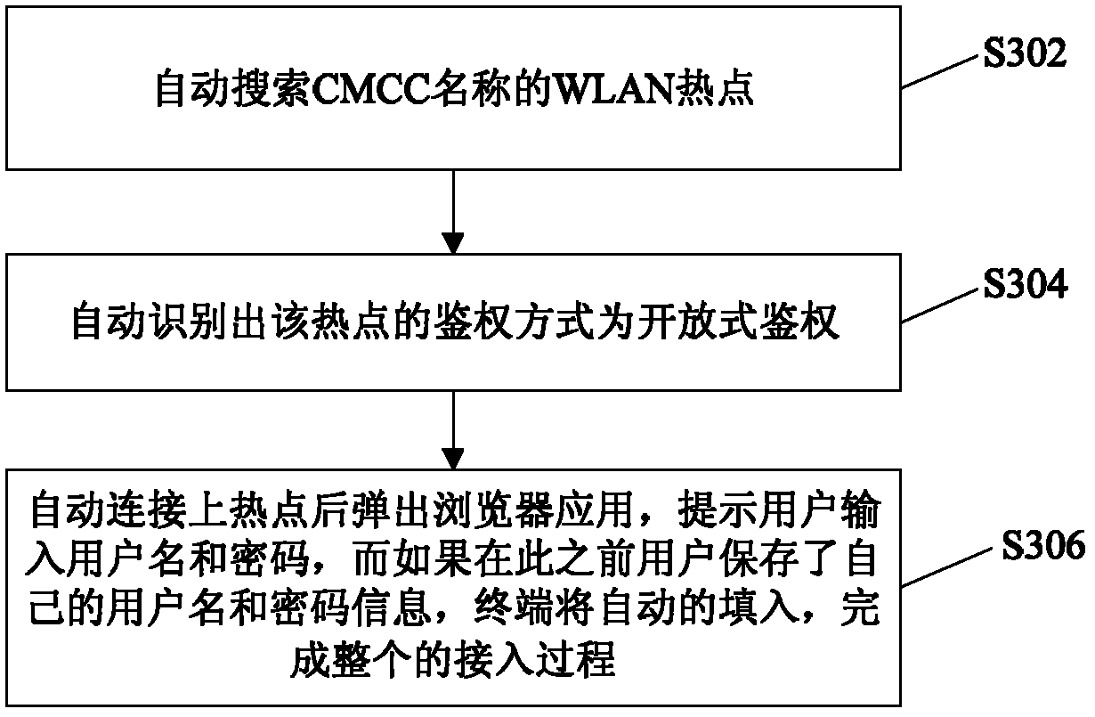 Mobile terminal and method for accessing mobile terminal into wireless local area network (WLAN) hotspot