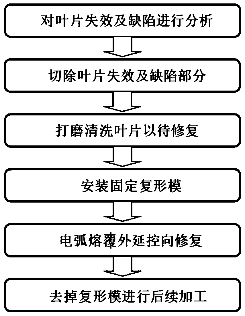 A Repairing Method for Reshaping the Inner Flow Channel of a Single Crystal or Oriented Crystal Alloy Blade