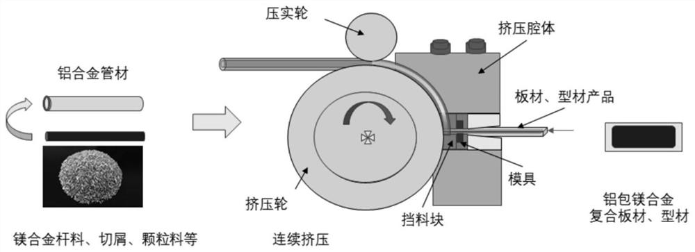 A kind of aluminum-clad magnesium composite plate/profile and preparation method thereof