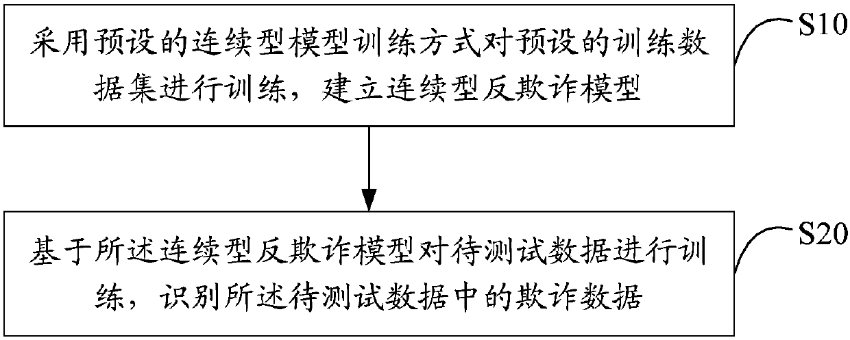 A fraudulent data identification method and device