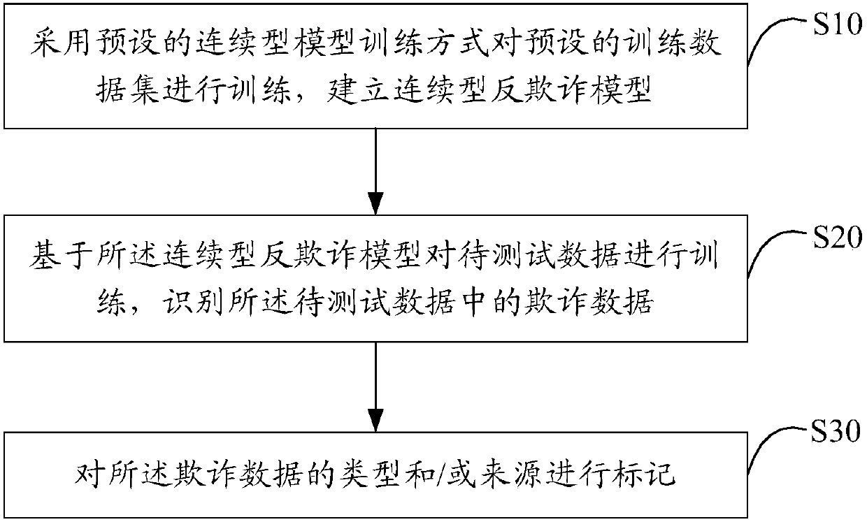 A fraudulent data identification method and device