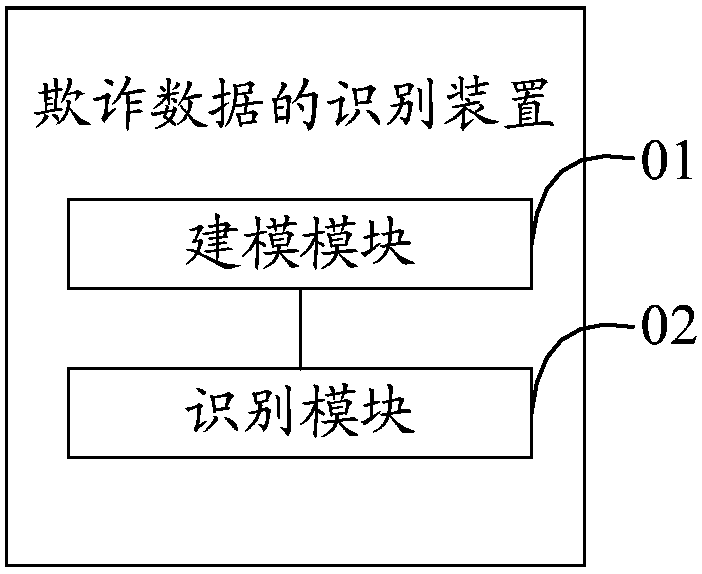 A fraudulent data identification method and device