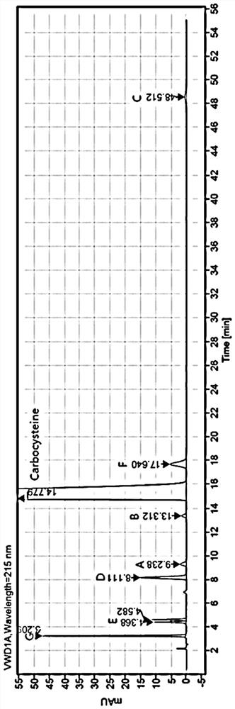 A method for the separation and determination of carbocisteine ​​and its impurities by liquid chromatography