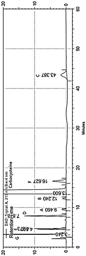 A method for the separation and determination of carbocisteine ​​and its impurities by liquid chromatography