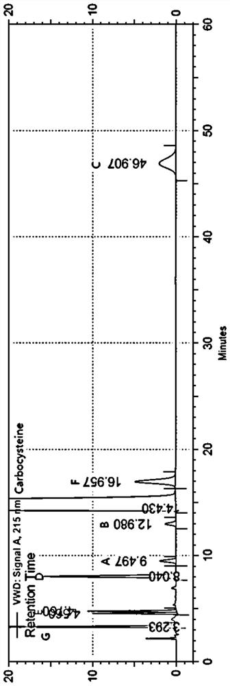 A method for the separation and determination of carbocisteine ​​and its impurities by liquid chromatography