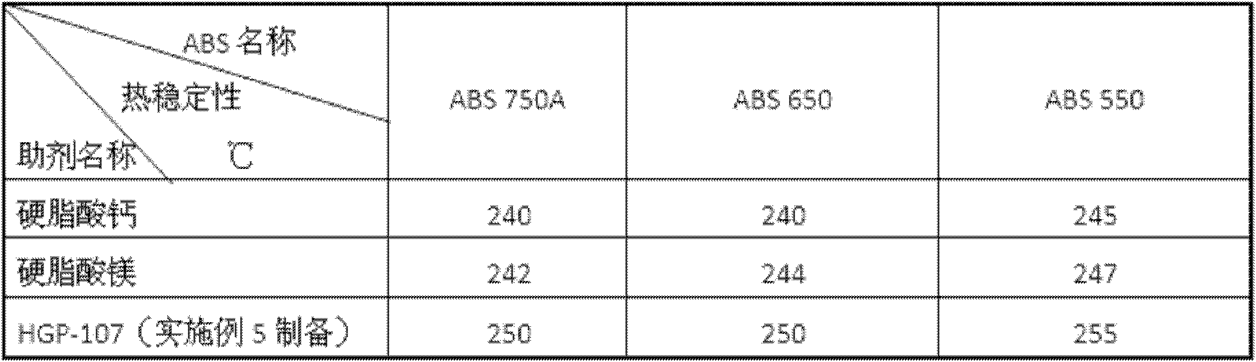 Multifunctional assistant for plastic processing and preparation method of multifunctional assistant