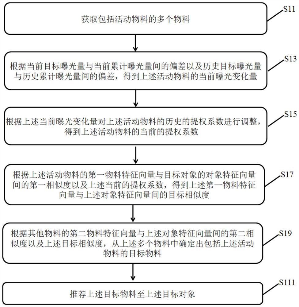 Material recommendation method and device, electronic equipment and storage medium