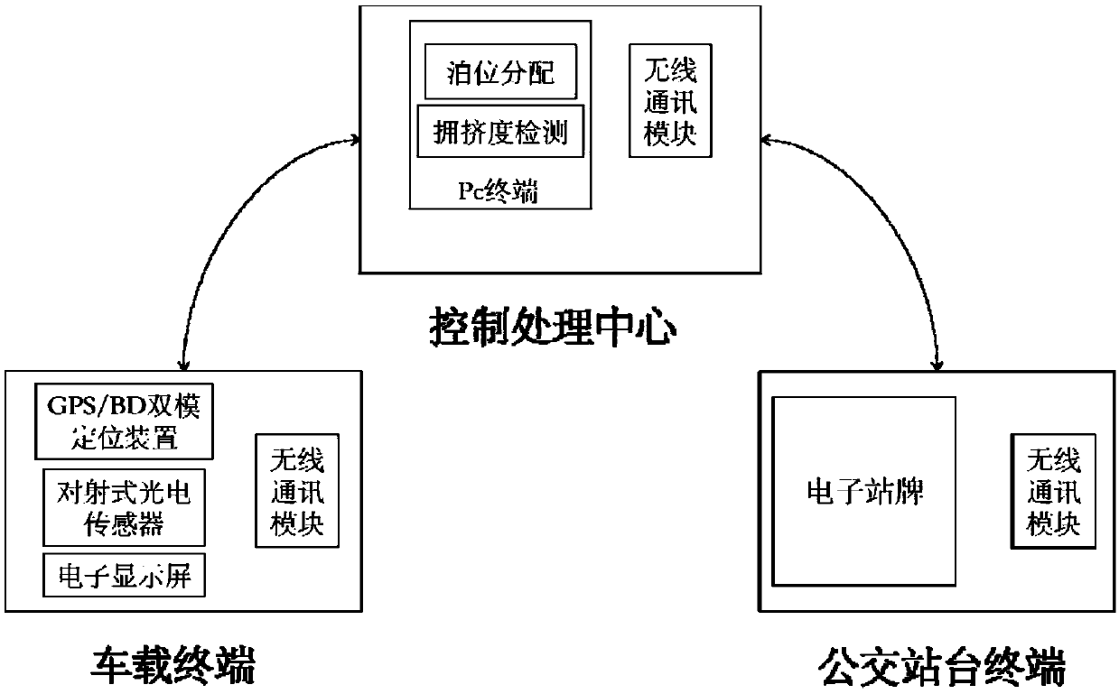 An intelligent berth allocation and queuing guidance system for multi-berth bus stations