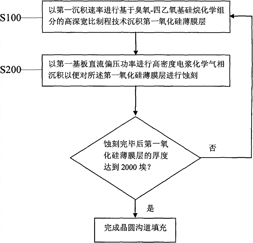 Method for improving filling capacity of wafer channel