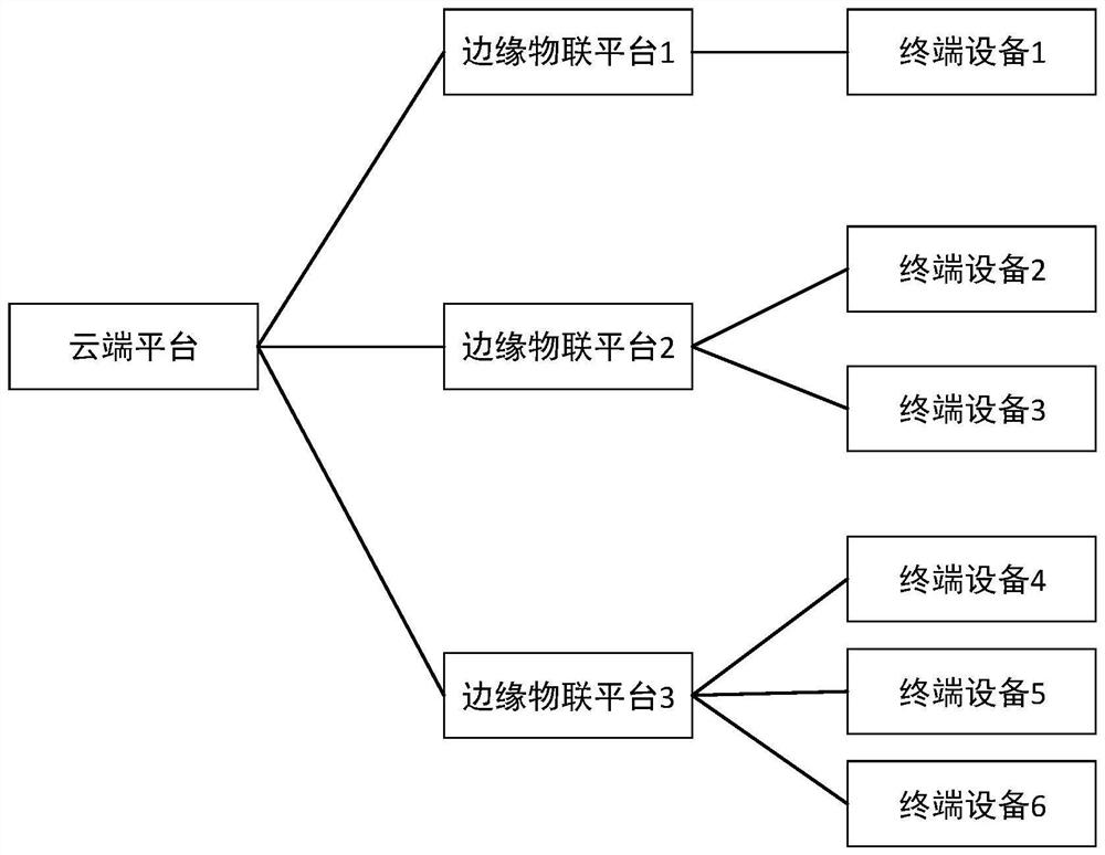 Internet of Things platform operation and maintenance method based on cloud edge collaboration