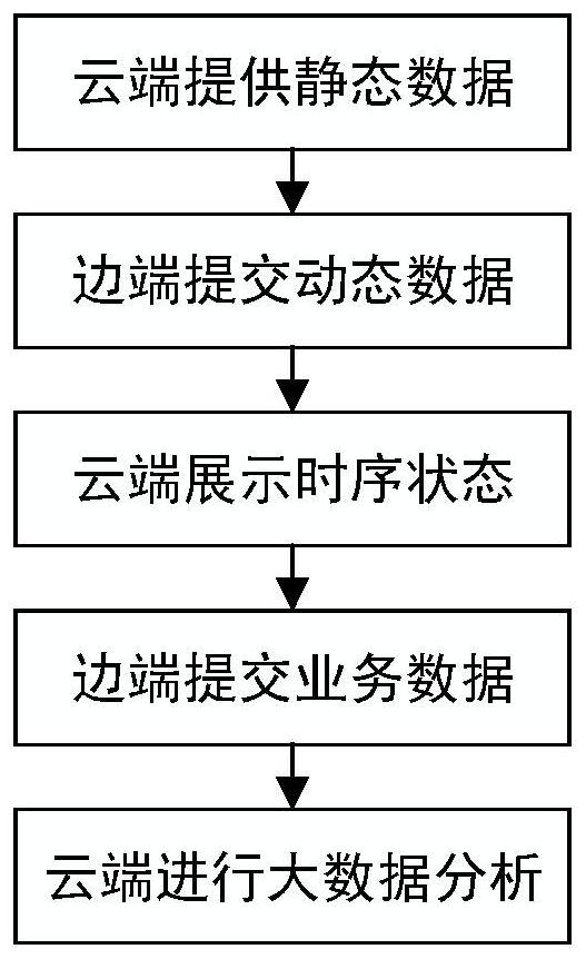 Internet of Things platform operation and maintenance method based on cloud edge collaboration