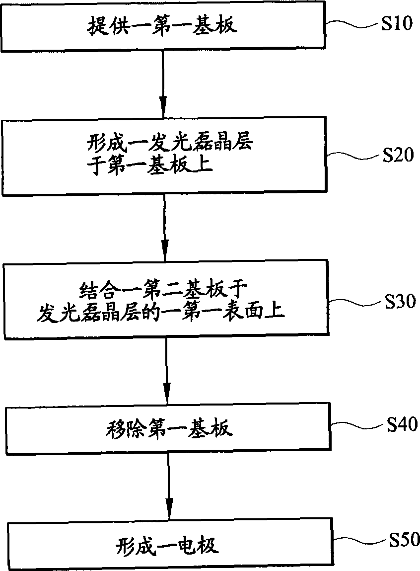 Method for manufacturing light-emitting dioxide having thermally and electrically conductive substrate and structure thereof