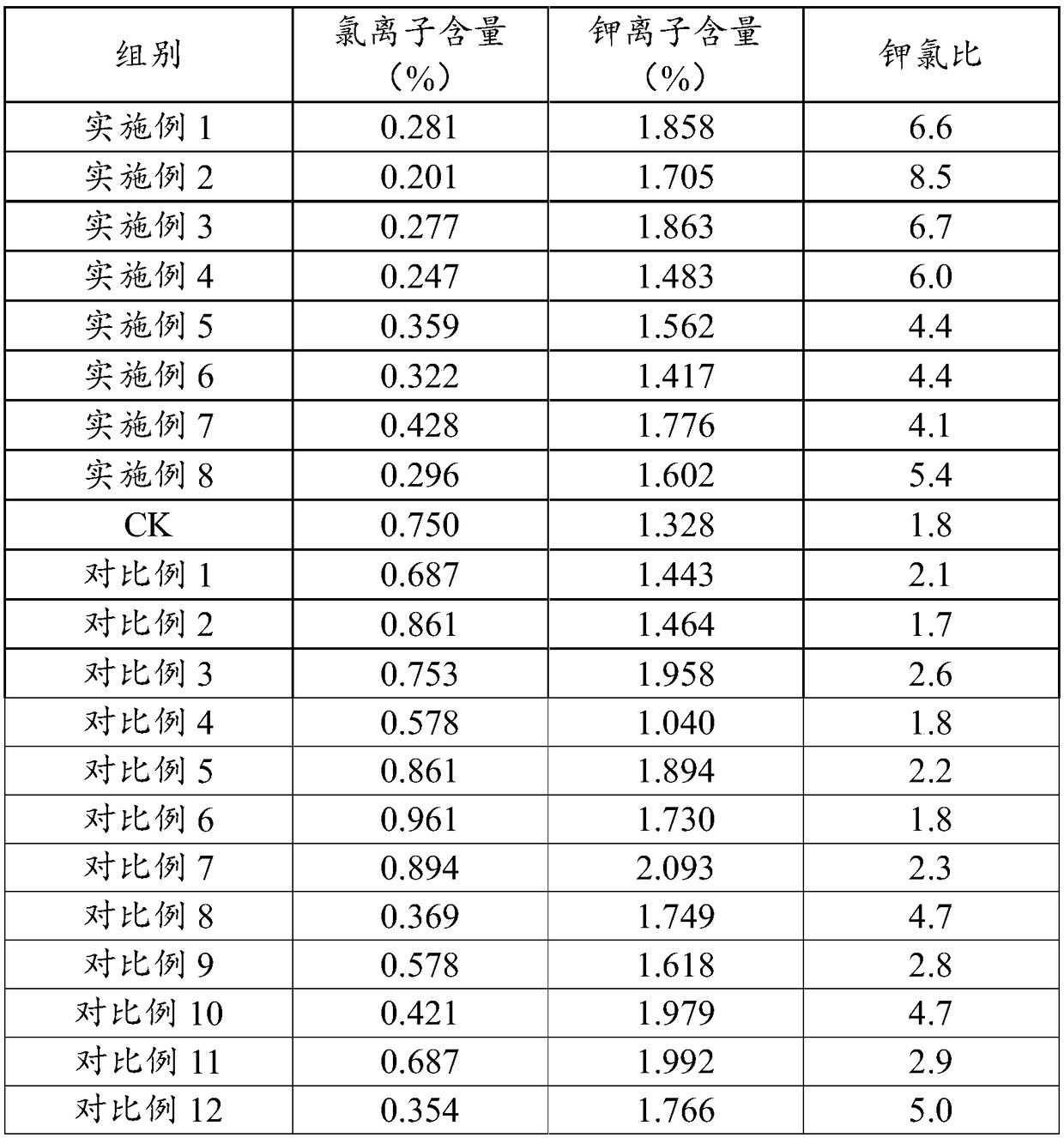 Potassium extraction and chlorine reduction agent for flue-cured tobacco as well as preparation method and application of potassium extraction and chlorine reduction agent