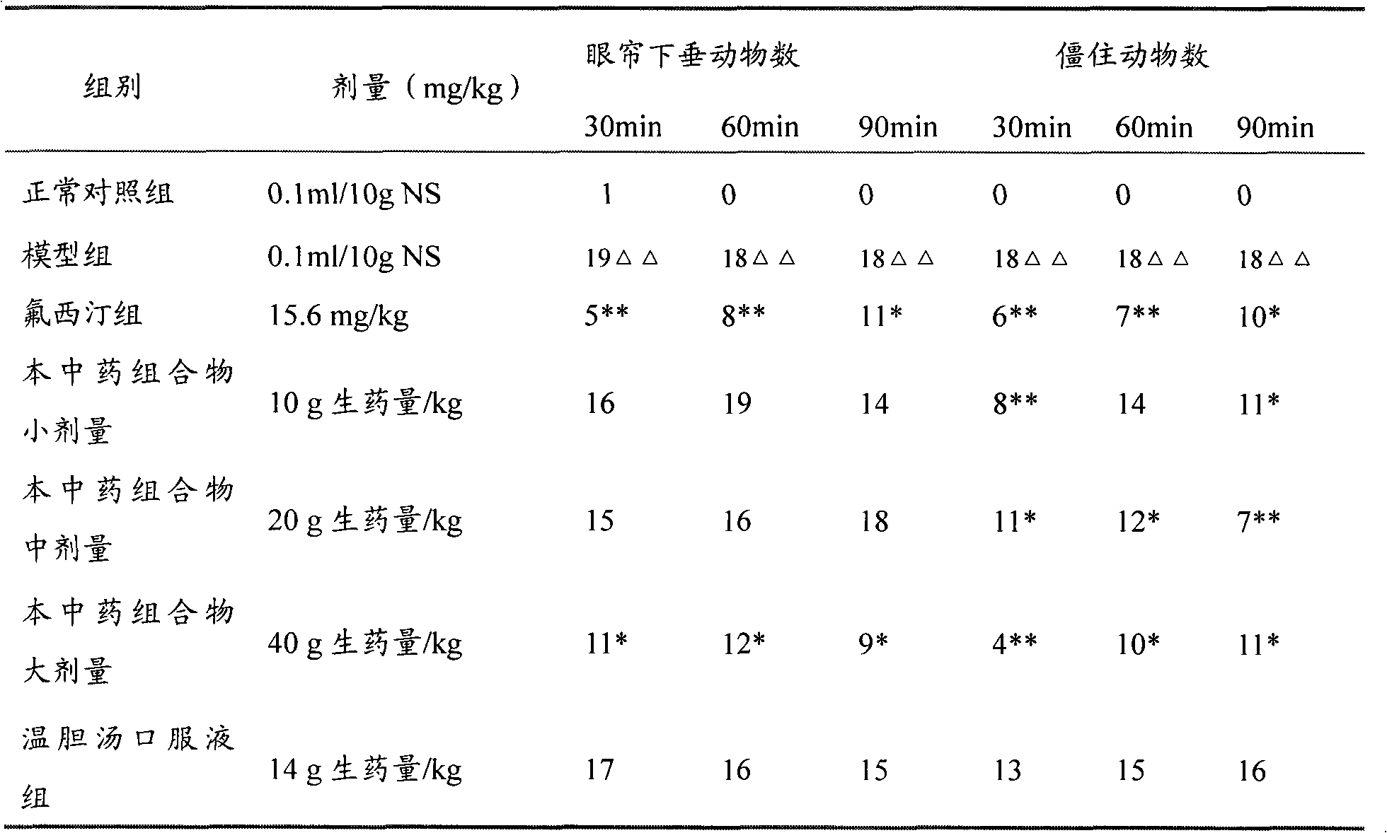 Chinese medicine composition for treating depression and preparation method and application thereof