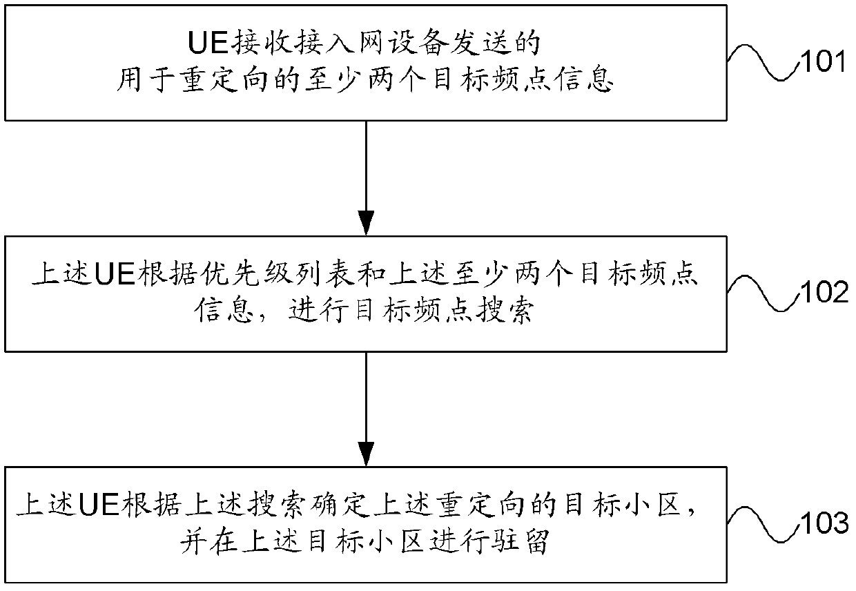 Redirection method and user equipment (UE)