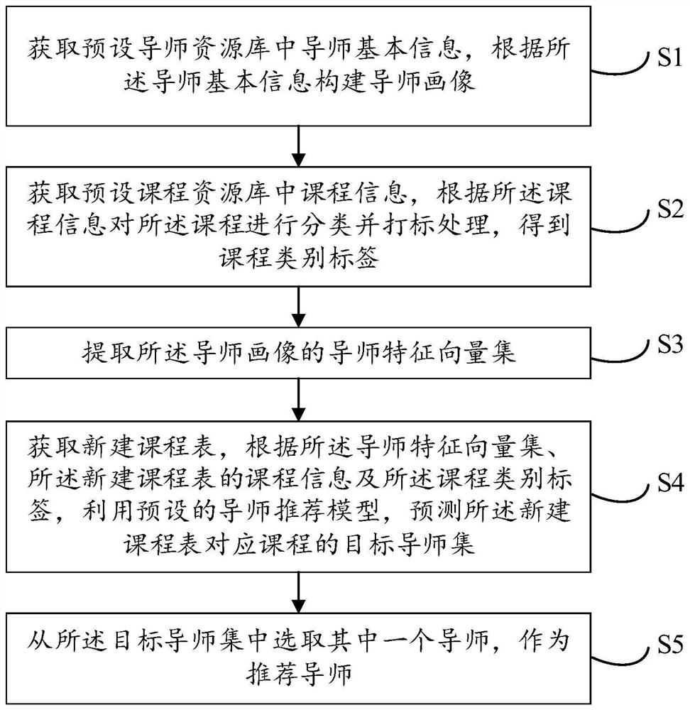 Mentor recommendation method, device and equipment and storage medium