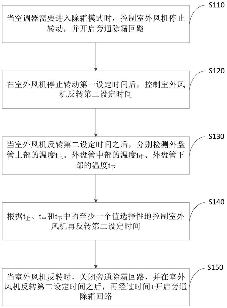 Air conditioner defrosting control method