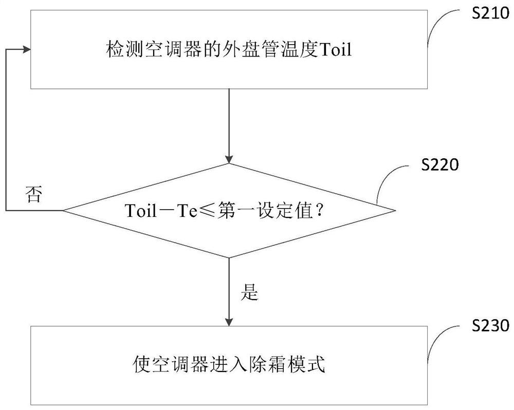 Air conditioner defrosting control method