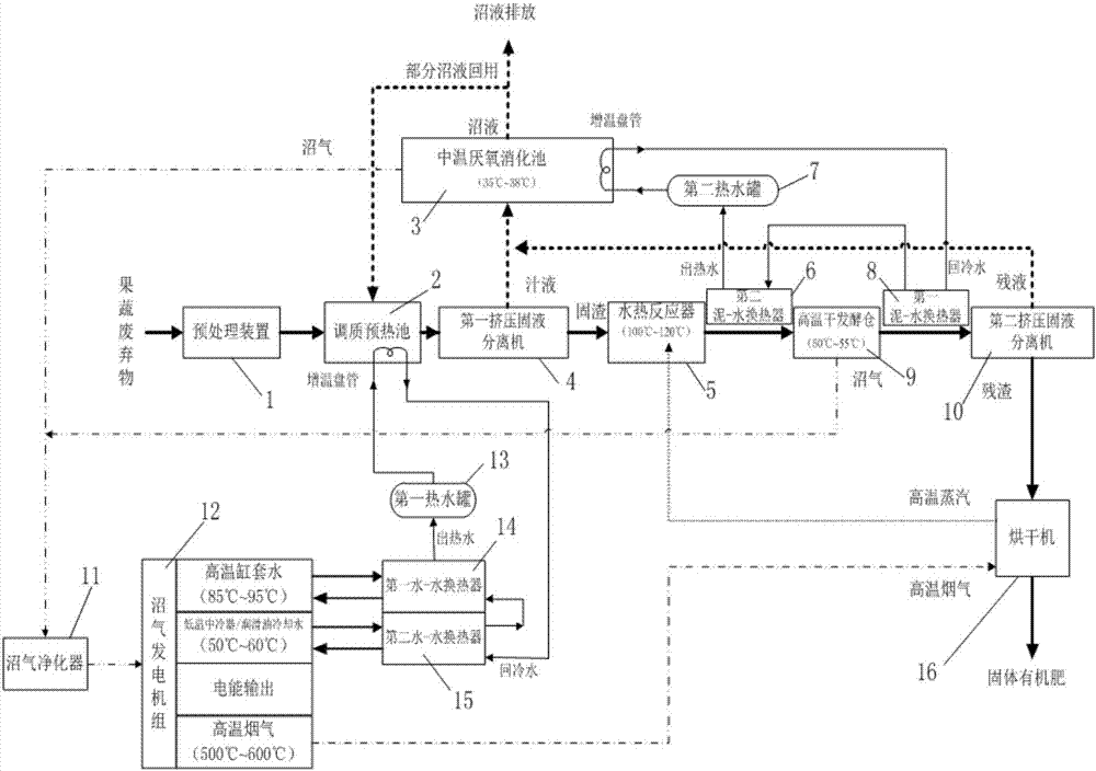 System and method for coupled utilization of fruit and vegetable waste anaerobic fermentation and waste heat of biogas generator