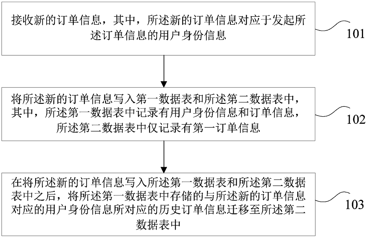 Data migration method and device