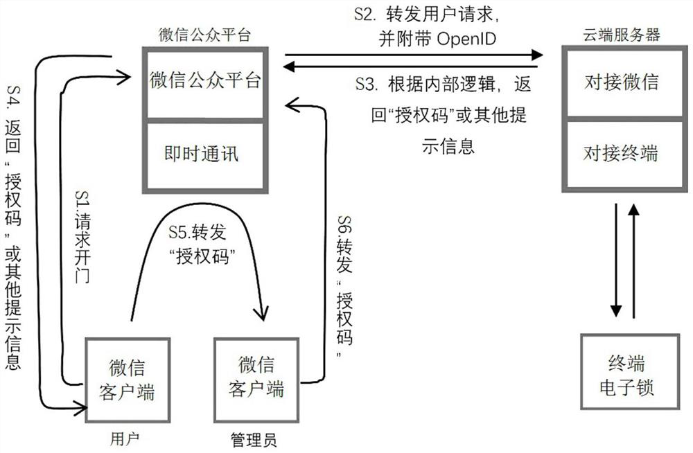 An access control method and system based on WeChat public platform
