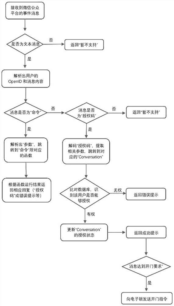 An access control method and system based on WeChat public platform