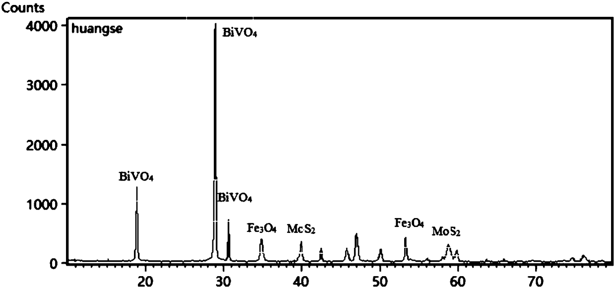 Fe3O4/MoS2/BiVO4 material preparing method, product and application of product