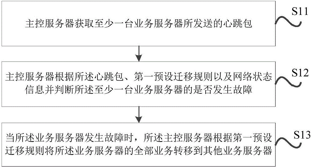 Cloud host fault transfer method and system